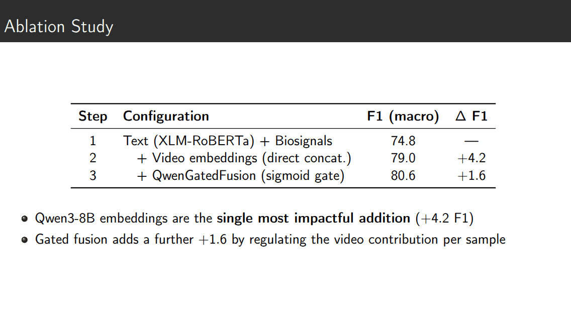 https://raw.githubusercontent.com/MiquelGomezCorral/ALC-Lab-Final/main/readme-images/ablation_study_169.png
