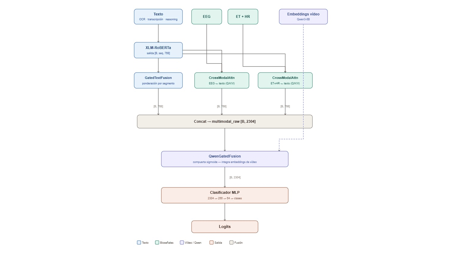 https://raw.githubusercontent.com/MiquelGomezCorral/ALC-Lab-Final/main/readme-images/architecture_169.png