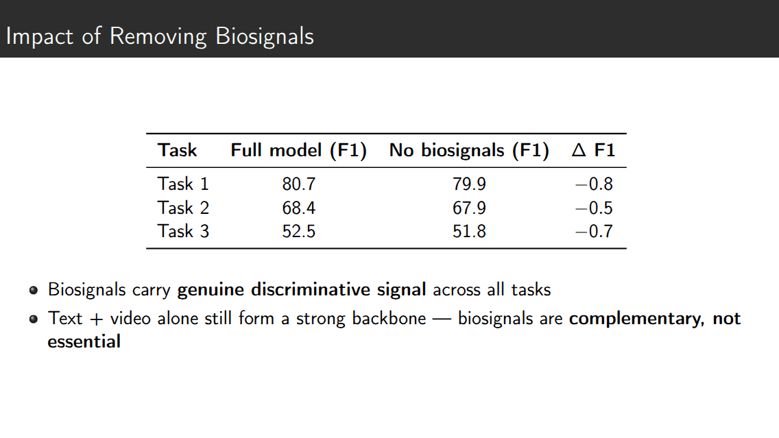 https://raw.githubusercontent.com/MiquelGomezCorral/ALC-Lab-Final/main/readme-images/removing_biosignals_169.png