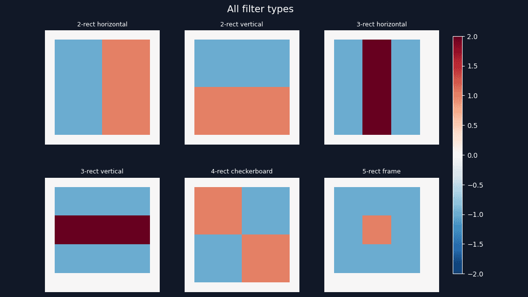 https://raw.githubusercontent.com/MiquelGomezCorral/BIOM-Face-detection/main/readme_images/base-filters_169.png