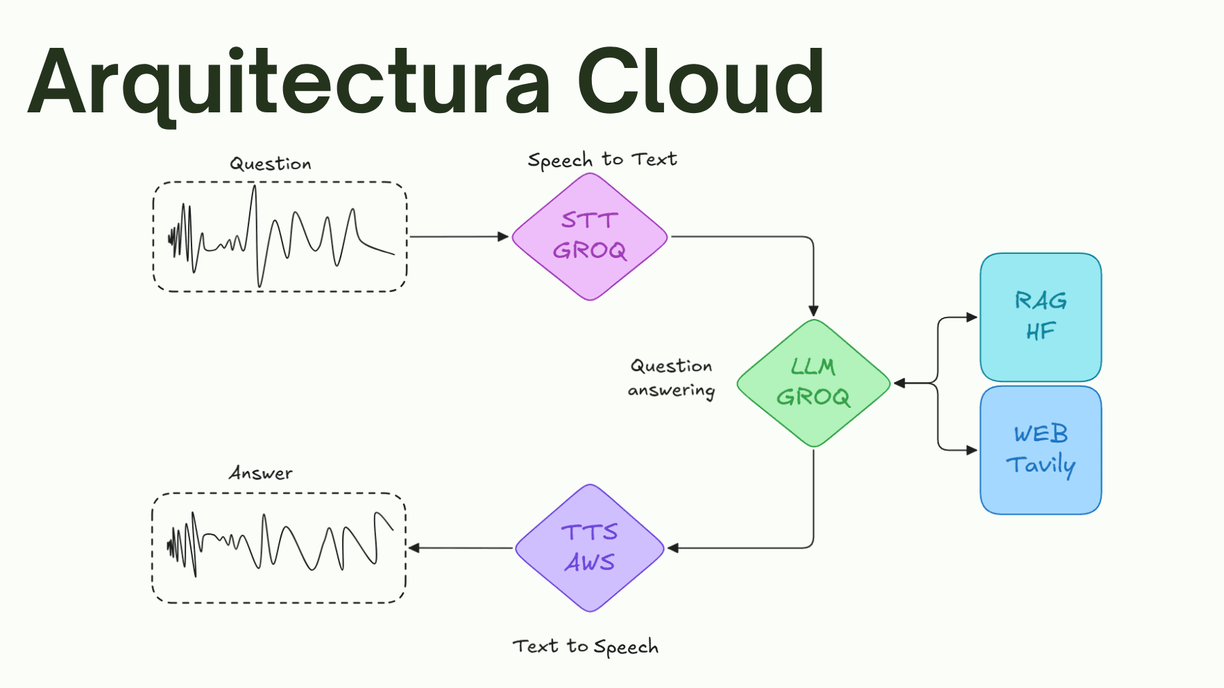 https://raw.githubusercontent.com/MiquelGomezCorral/HAIA-Cloud-Local-Voice-Assistant/main/readme_images/architecture_cloud_169.png