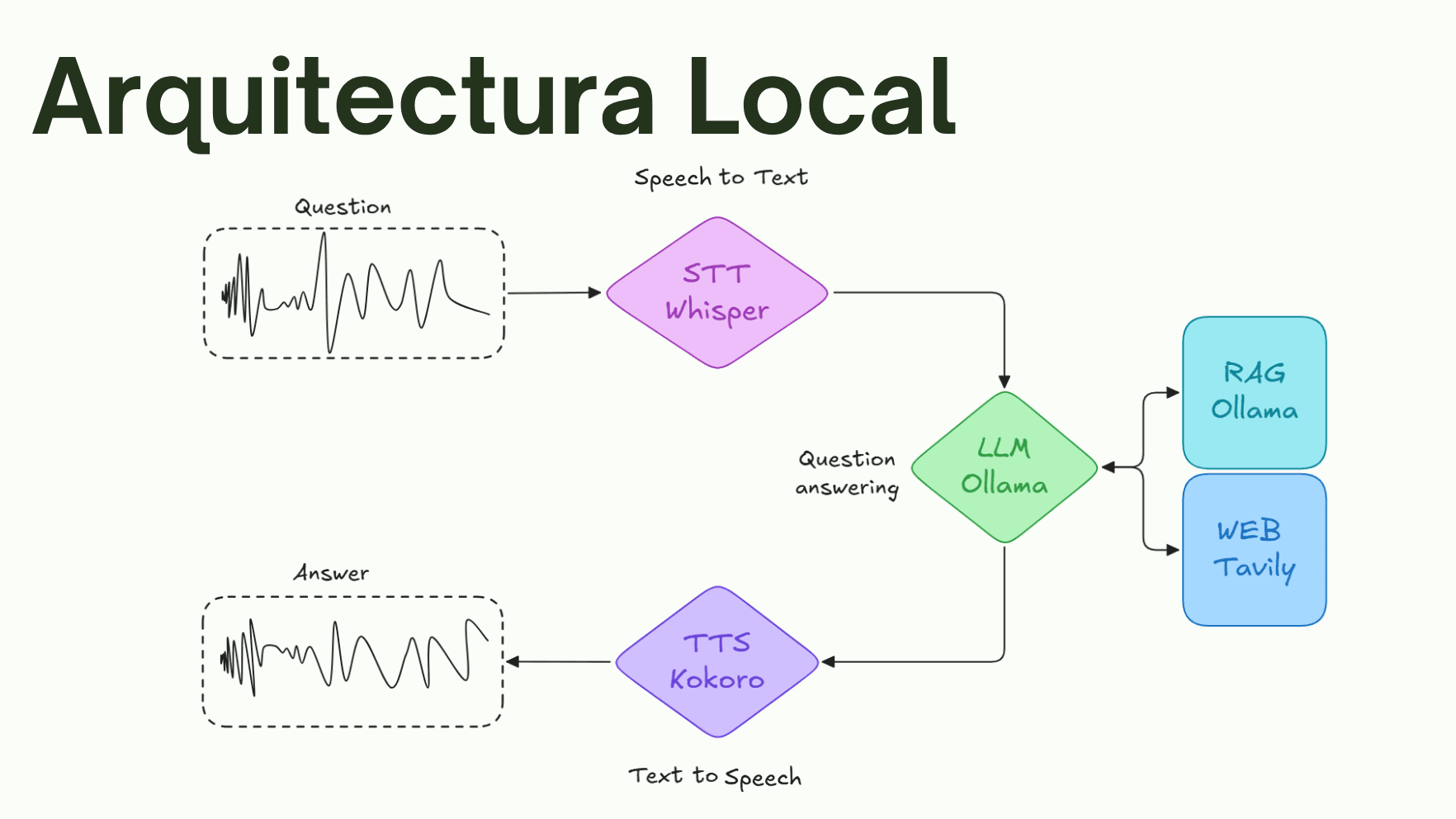 https://raw.githubusercontent.com/MiquelGomezCorral/HAIA-Cloud-Local-Voice-Assistant/main/readme_images/architecture_local_169.png