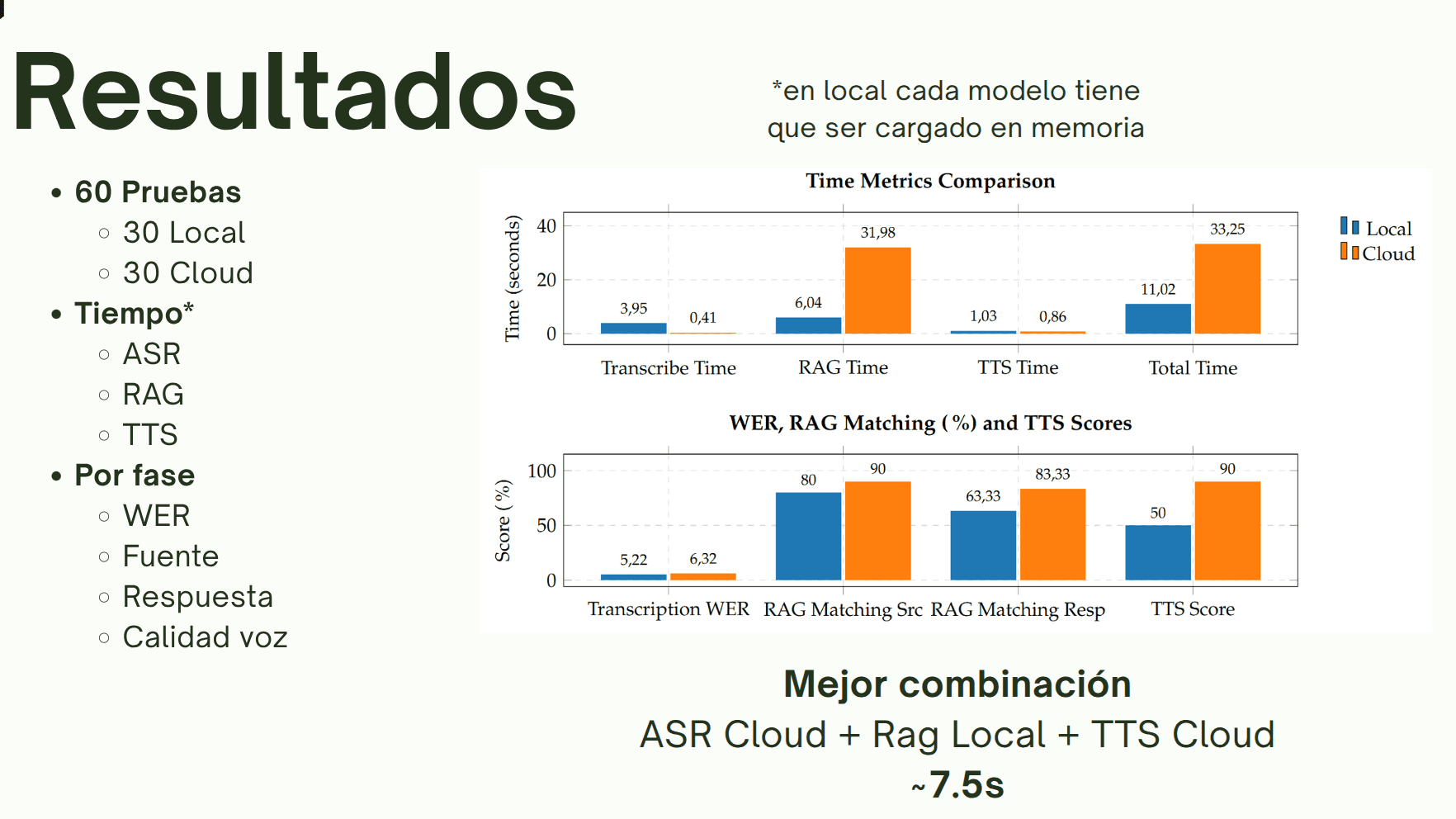 https://raw.githubusercontent.com/MiquelGomezCorral/HAIA-Cloud-Local-Voice-Assistant/main/readme_images/results_169.png