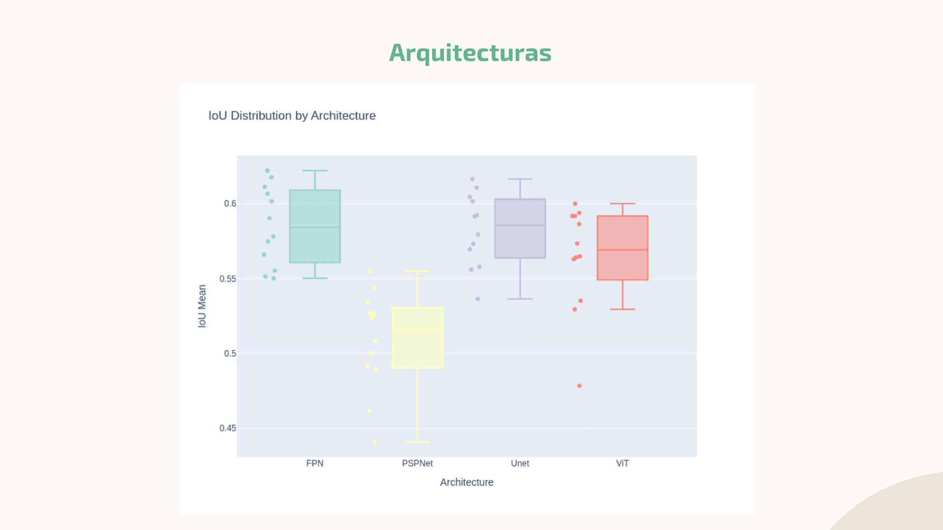 https://raw.githubusercontent.com/MiquelGomezCorral/RFA-DeepGlobe-Road-Extraction/main/readme-images/metrics-models_169.png