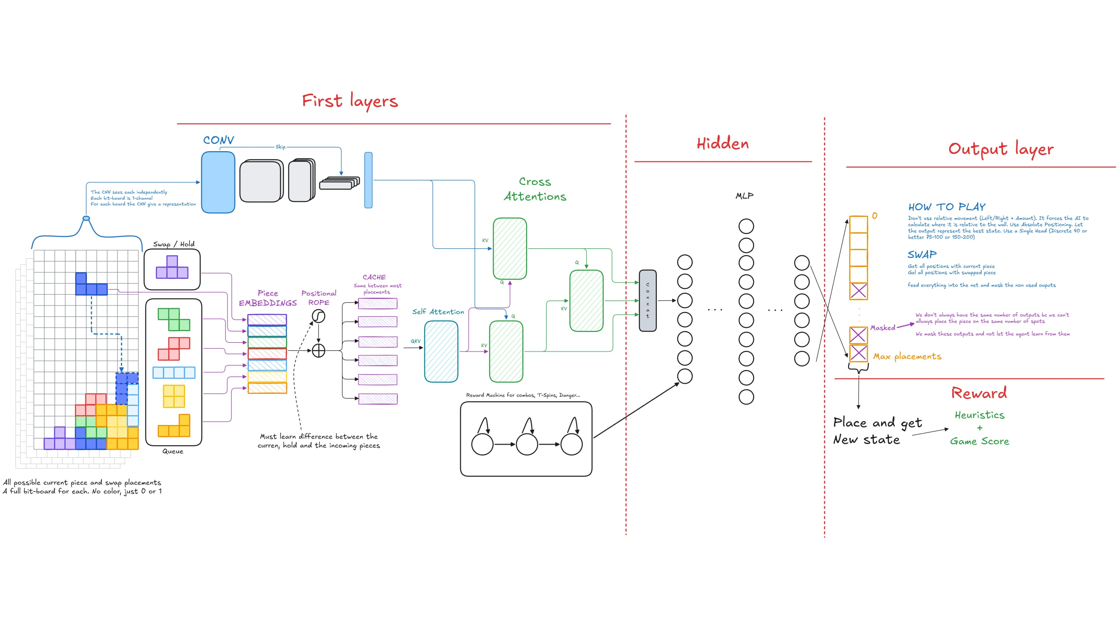 https://raw.githubusercontent.com/MiquelGomezCorral/TurboMino-Tetris-AI-BOT/main/readme_images/architecture.webp